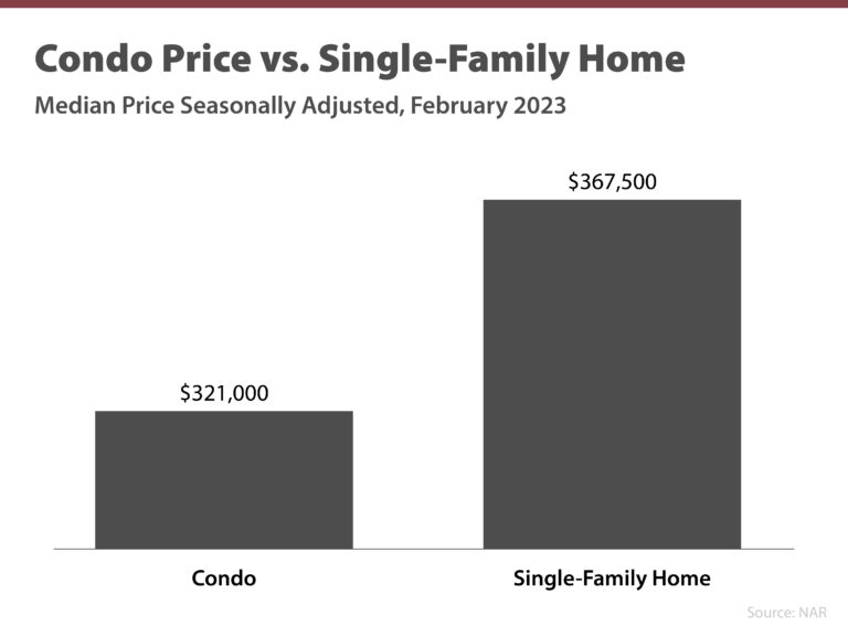 Reasons To Consider Condos in Your Home Search