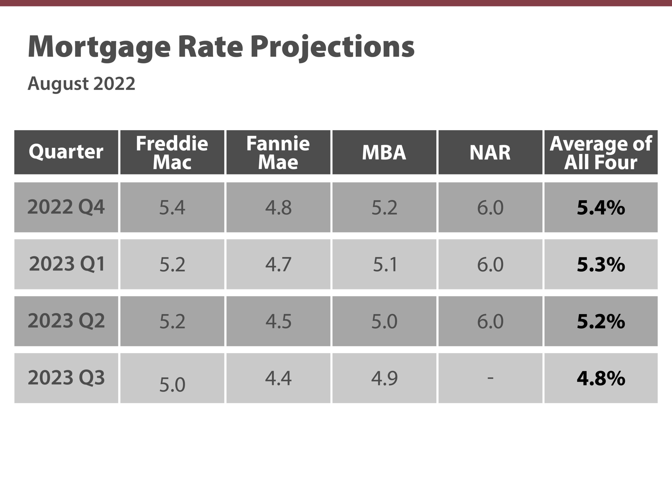 Expert Forecasts on Mortgage Rates