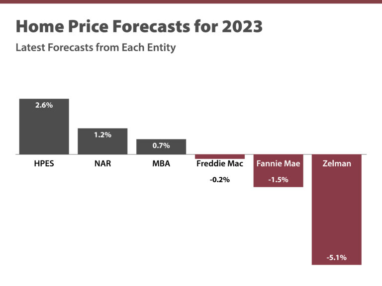 What’s Ahead for Mortgage Rates and Home Prices?