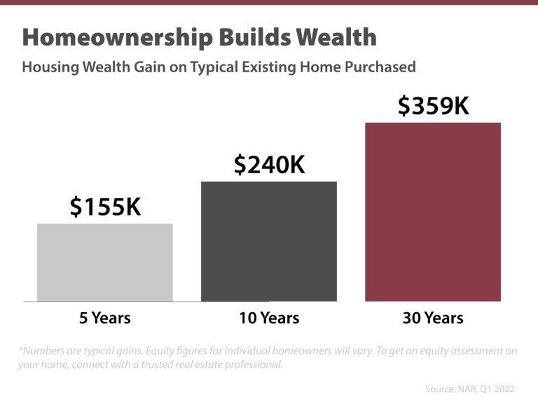 How Your Equity Can Grow Over Time