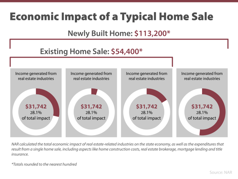 How Buying or Selling a Home Benefits the Economy and Your Community