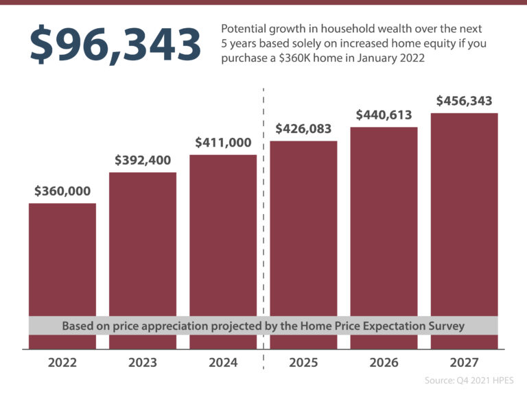 The Future of Home Price Appreciation and What It Means for You