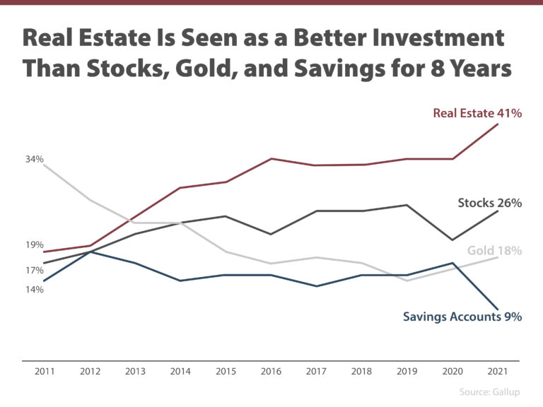 Real Estate Voted the Best Investment Eight Years in a Row