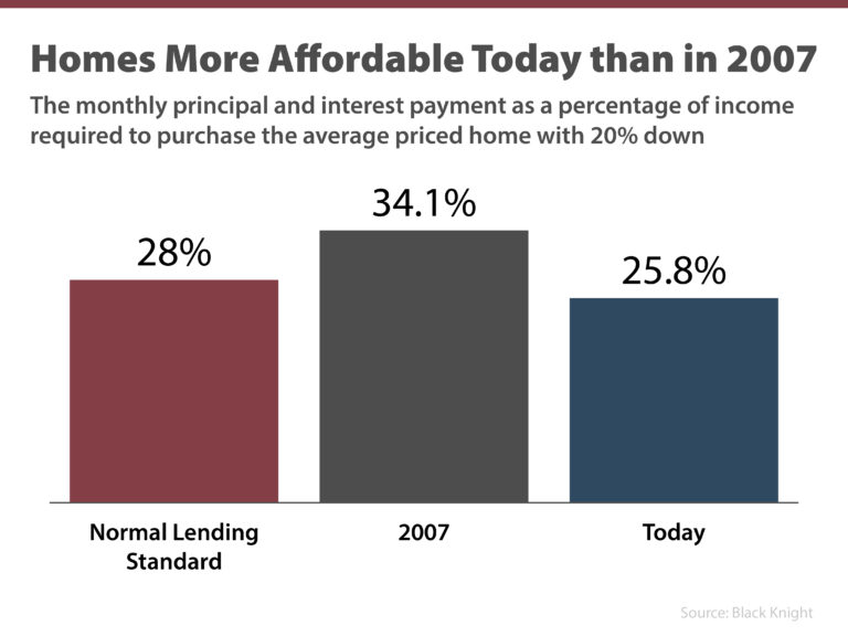 4 Simple Graphs Showing Why This Is Not a Housing Bubble