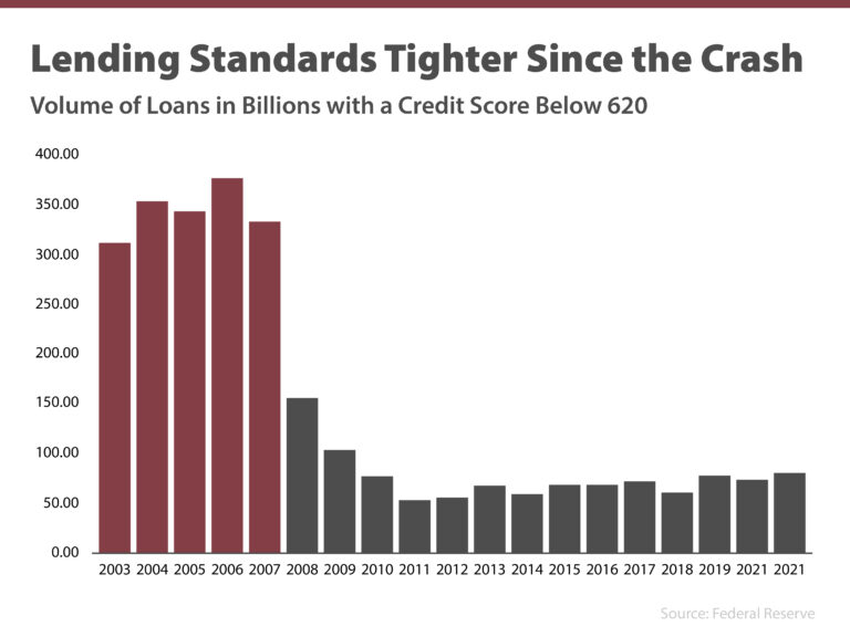 4 Simple Graphs Showing Why This Is Not a Housing Bubble