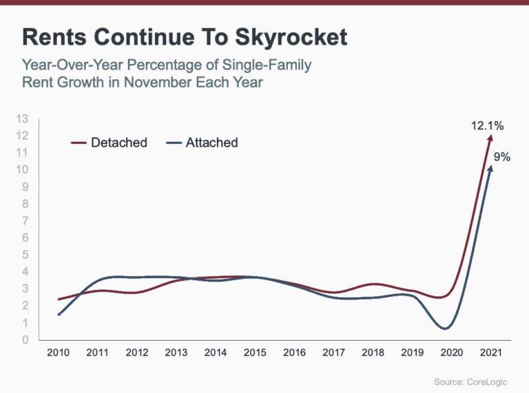 Owning Is More Affordable than Renting in the Majority of the Country