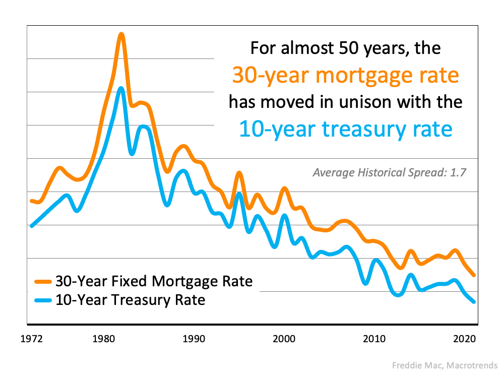 The Main Key To Understanding the Rise in Mortgage Rates