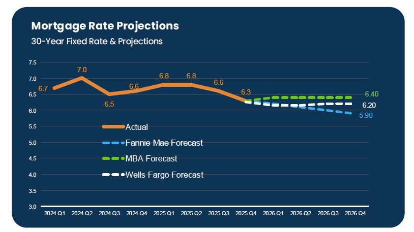 2026 Mortgage Rate Projections 