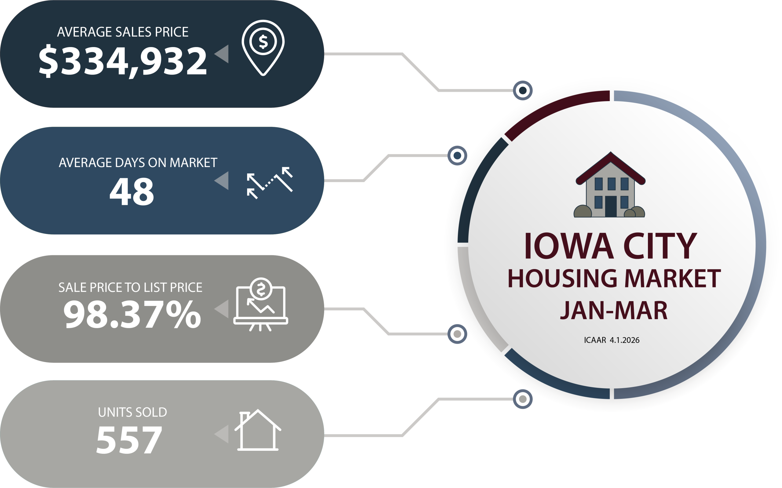 Iowa City Housing Market