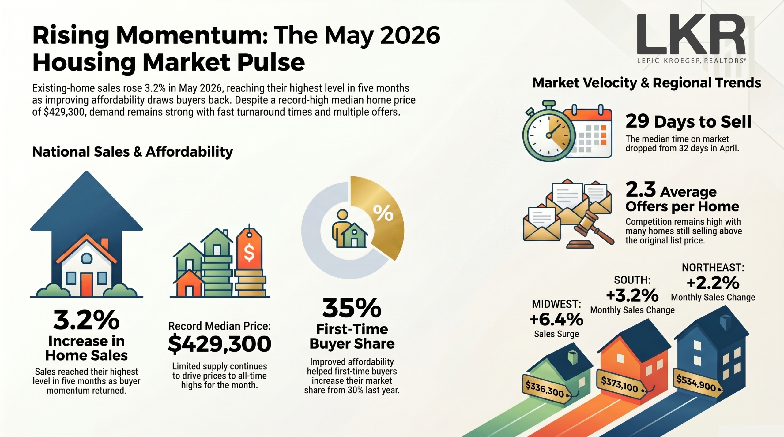 May 2026 National Housing Market