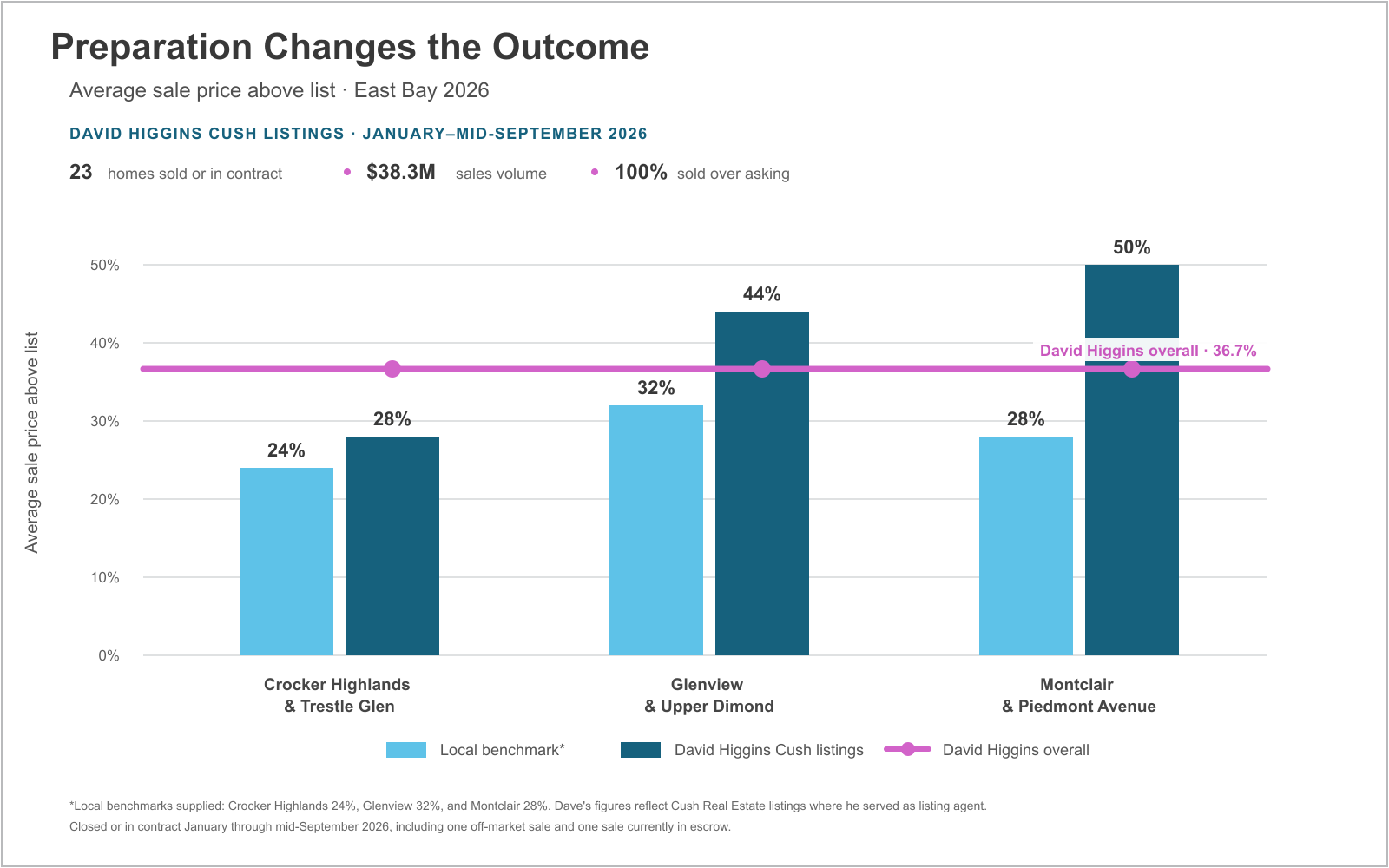 Chart showing Oakland, Piedmont, and Berkeley home prices and share sold over asking, August 2026