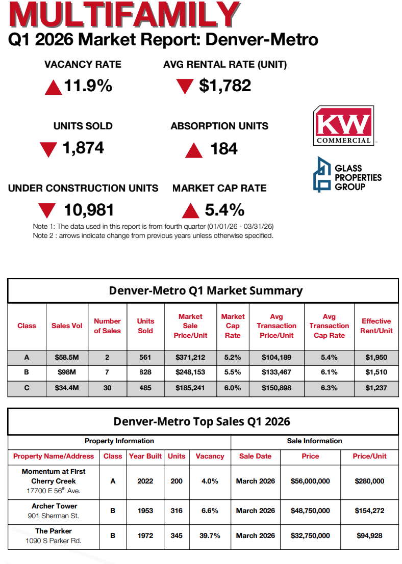 Q1 2026 Market Report Denver-Metro