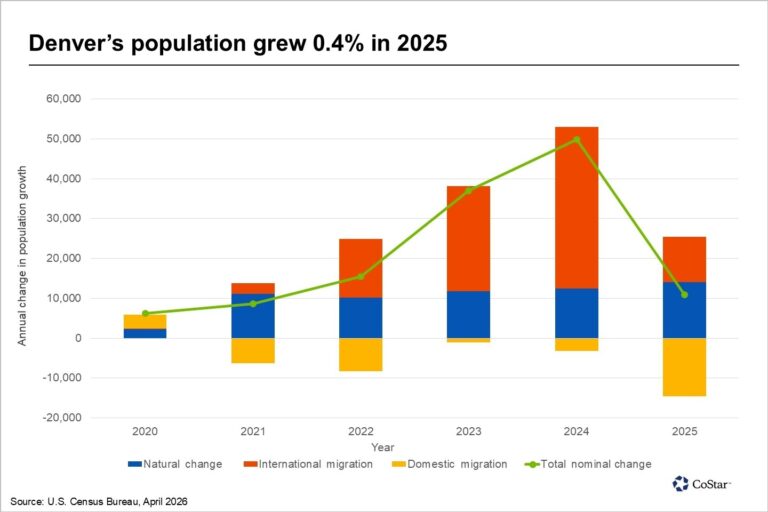 Denver’s population is still growing, though pace slows