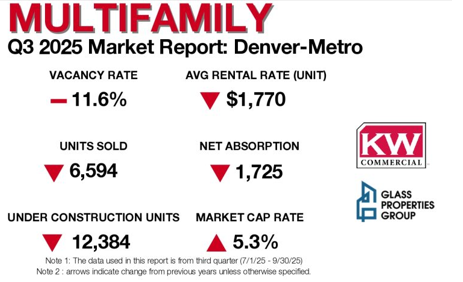 Q3 2025 Market Report: Denver-Metro