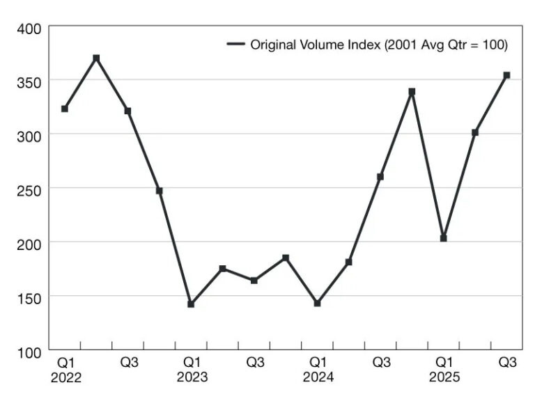 Commercial and Multifamily Borrowing Increased 36 Percent in Q3