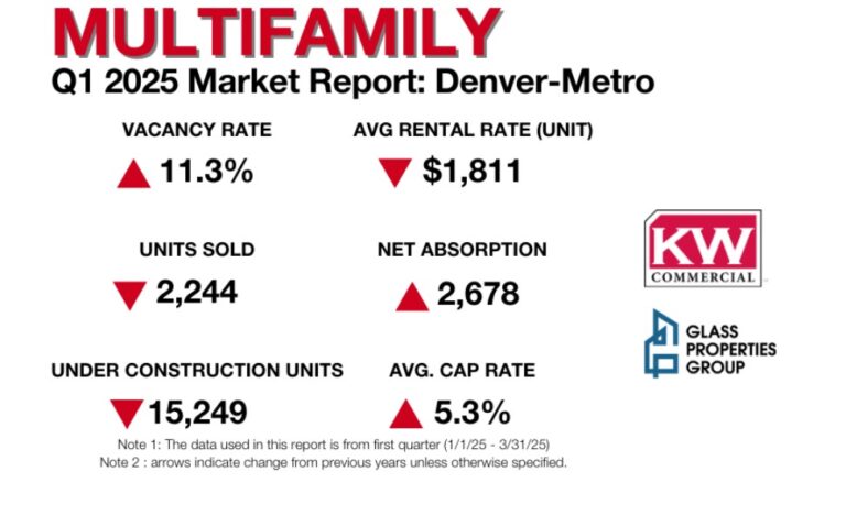 Q1 2025 Market Report: Denver-Metro