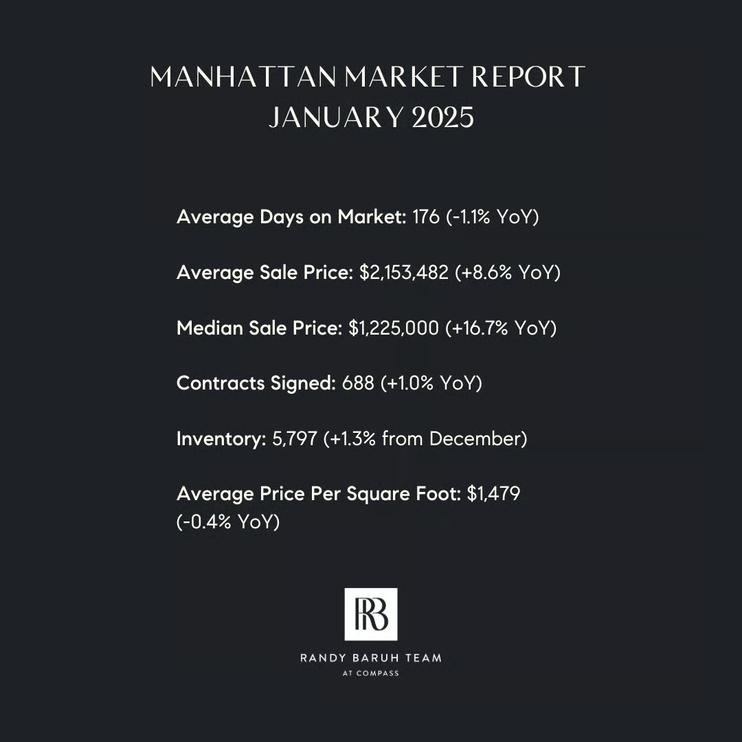 Real Estate Market Update – January 2025