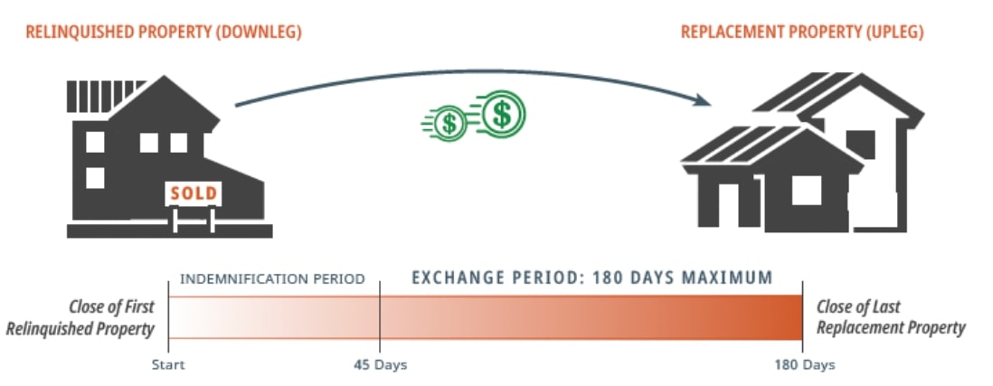 1031 Exchanges