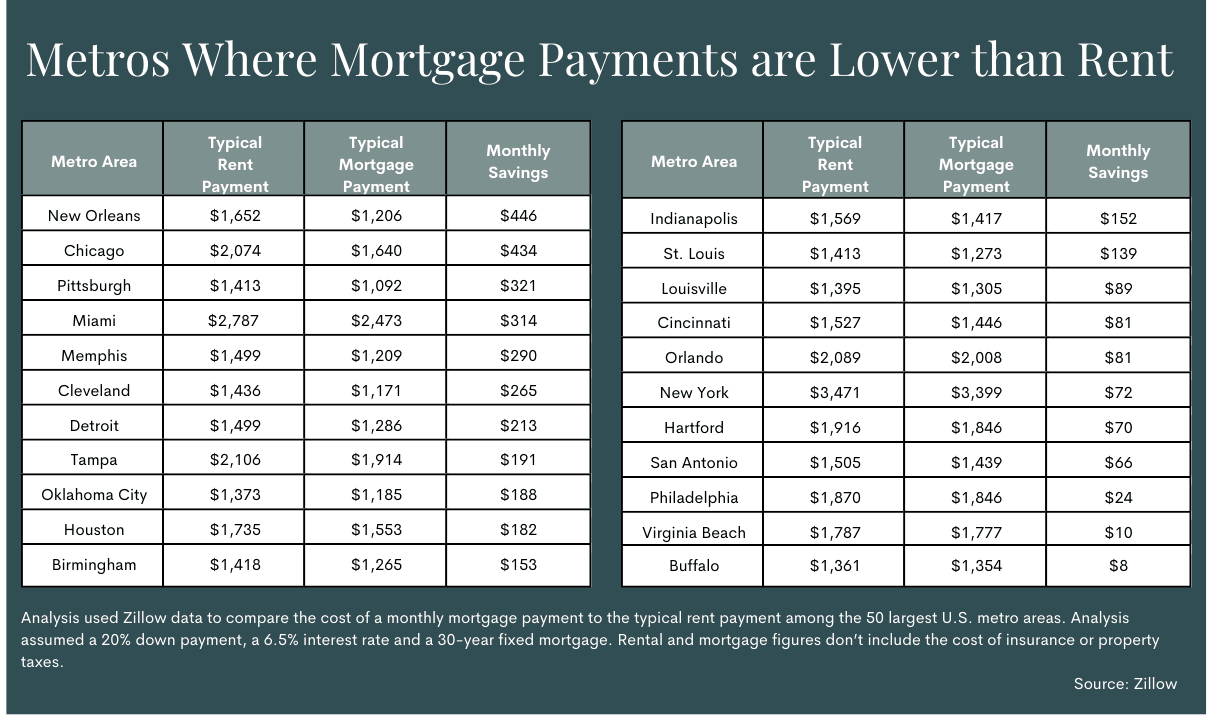 As mortgage rates have eased off their recent peak, home prices have moderated, and inventory has ticked up, affordability has improved significantly. When you add all of that up, it’s getting less expensive to buy a home than to rent one in many parts of the country.