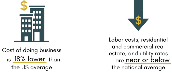 Infographic highlighting lower business costs: 18% below US average, with labor, real estate, and utilities near or below national averages.