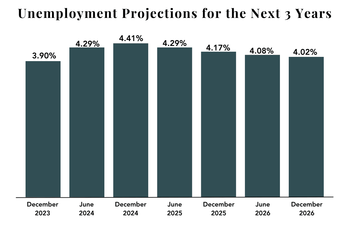 Bar graph showing unemployment projections from December 2023 to December 2026, with percentages ranging from 3.90% to 4.41%.