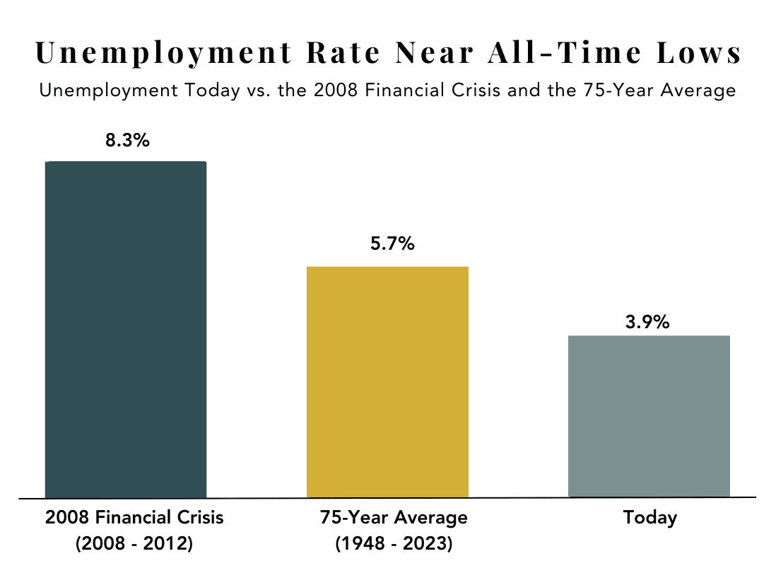 Bar graph comparing unemployment rates: 8.3% during the 2008 crisis, 5.7% average (1948-2023), and 3.9% today.