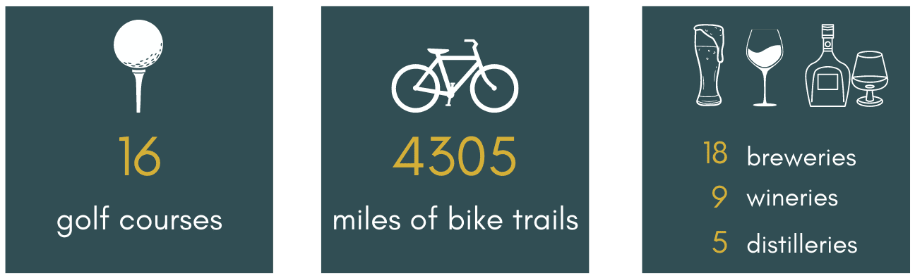 Infographic showing 16 golf courses, 4305 miles of bike trails, and counts of 18 breweries, 9 wineries, and 5 distilleries.