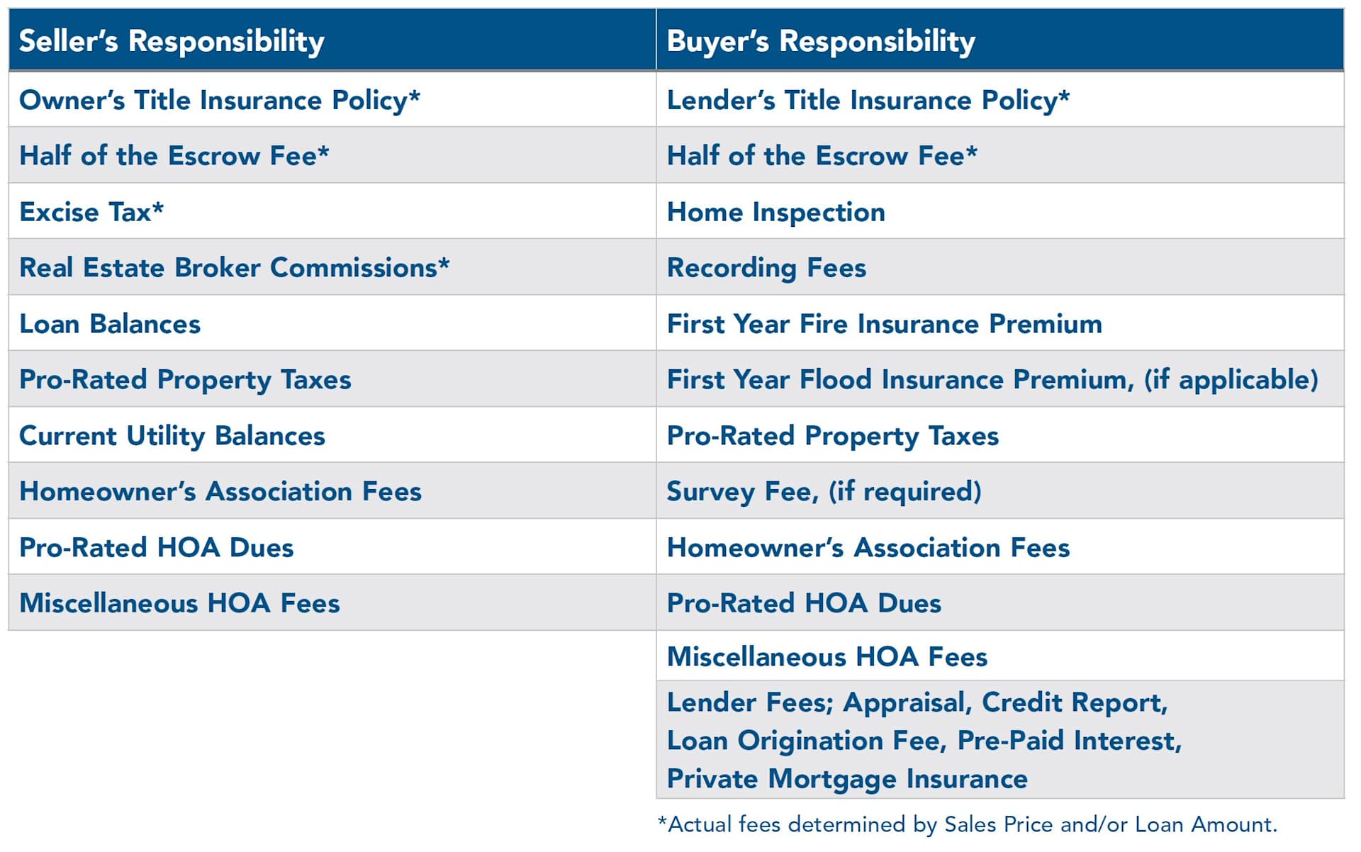As you can see, some of the fees do not apply to all home purchases. For example, it is not customary to buy flood insurance if the home you’re purchasing doesn’t fall in a floodplain. And one wouldn’t have to bother with HOA dues or assessments if the house in question isn’t in an HOA community.