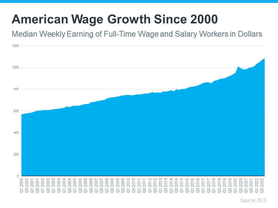 When you think about affordability, remember the full picture includes more than just mortgage rates and prices. Wages need to be factored in as well. Because wages have been rising, many